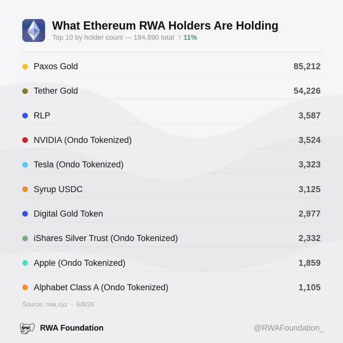 The image shows a table or graph displaying various cryptocurrency holders, including Ethereum and Solana, as well as other tokens such as Ripple gold, Bitcoin, and Litecoin. The data indicates that while Ethereum holds over $16B distributed RWAs and is slightly below 200K holders, Solana has just less than 20% of that value but is closing in on 300K holders. 
In summary, the image represents a comparison between different cryptocurrency tokens' holders and how their distributed wealth is allocated among them.