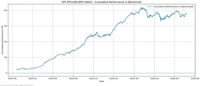 Line chart titled 'GM: BTCUSD (BTC-USDC) - Cumulative Performance vs Benchmark' showing cumulative performance climbing from ~5% in late 2023 to ~70% by mid-2026, peaking near 80% in late 2025.