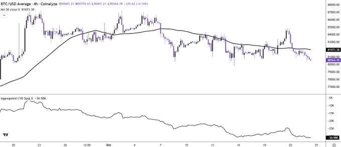 A BTC/USD 4-hour candlestick chart on Coinalyze shows Bitcoin trading near $80,500, with price below the 30-period moving average and the 80K support level lost. The accompanying post warns that continued spot selling could lead to final capitulation around $78K–$79K.