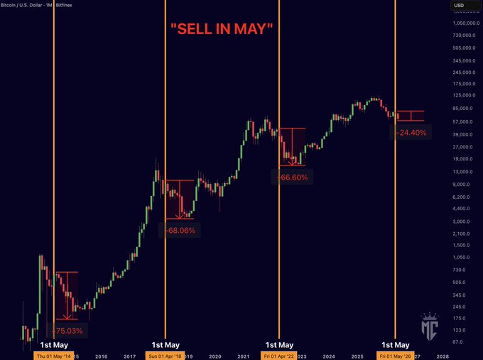 This image depicts a line chart or graph that illustrates Bitcoin's fluctuations during different seasons, specifically focusing on June. The x-axis of the graph represents months from January to December, while the y-axis shows the percentage change in Bitcoin value over time. The chart demonstrates a trend showing that Bitcoin tends to be lower in May, as indicated by the red bars representing the lowest points on the graph. This pattern repeats itself throughout various years, including summertime when Bitcoin drops significantly more than other seasons. The title of the image reads "Sell in May", indicating the analysis of Bitcoin's behavior during this specific month.