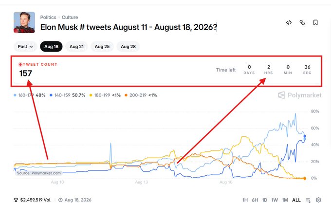 Polymarket prediction page titled 'Elon Musk # tweets August 11 - August 18, 2026?' showing a tweet count of 157 with time left of 0 days, 2 hours, 0 min, and 36 seconds, with probability lines for different ranges.