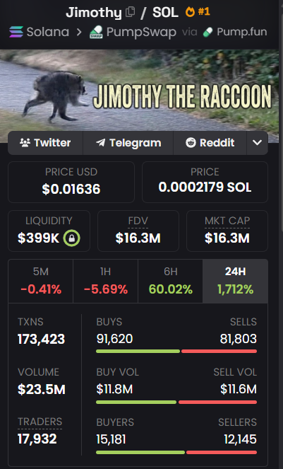 Pump.fun crypto token page for 'Jimothy' ($SOL #1) featuring a raccoon mascot, showing a price of $0.01636, FDV of $16.3M, and a 24H change of 1,712%.