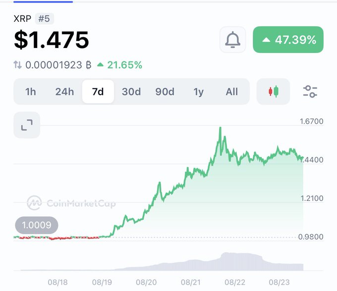 A CoinMarketCap chart shows XRP (#5) trading at $1.475, with a +47.39% gain over a 7-day period, climbing from around $1.00 to a peak near $1.67—visualizing the breaking news of XRP's rapid 47.39% surge in just 5 days.
