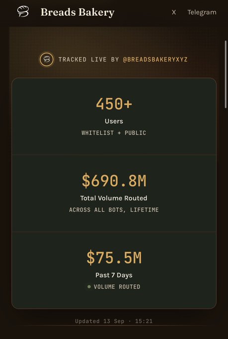 Breads Bakery Telegram app showing 450+ users, $690.8M total volume routed, and $75.5M volume routed in the past 7 days, updated 13 Sep 15:21.