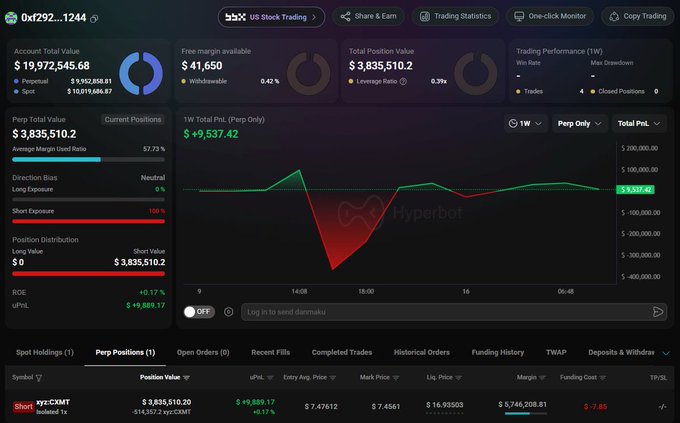 A trading dashboard screenshot from account '0xf292...1244' showing an account total value of $19,972,545.68, with a short position on XYZCMT showing a P&L of +$9,889.17.
