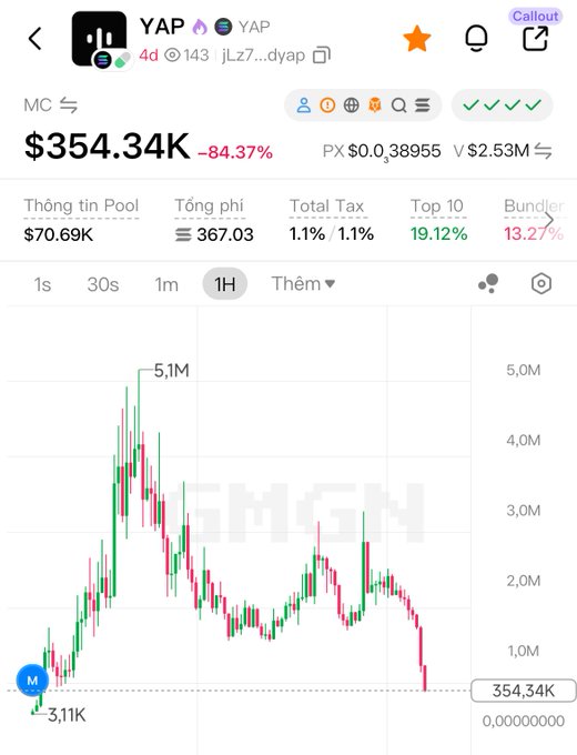 A screenshot of the $YAP memecoin trading chart shows a dramatic price collapse from a peak of 5.1M down to $354.34K—an 84.37% drop—visually confirming the rug pull narrative. The steep downward trend at the right side of the chart illustrates the sharp decline in both token price and SOL received following the initial FOMO phase.