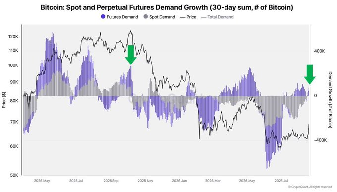 The chart, titled "Bitcoin: Spot and Perpetual Futures Demand Growth (30-day sum, # of Bitcoin)," tracks 30-day spot and futures demand alongside Bitcoin's price from May 2025 through mid-2026, showing price ranging roughly between $50K and $120K. Green arrows highlight key turning points—around October 2025 near the all-time high and in mid-2026—where total demand shifted positive, supporting the post's claim that Bitcoin spot and perpetual futures demand have both turned positive together for the first time since the October 2025 peak.