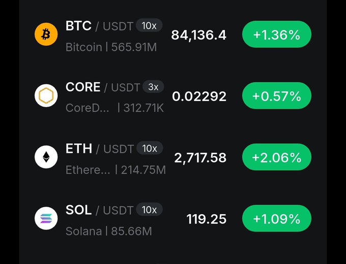 A cryptocurrency price tracker displays BTC at $84,136.40 (+1.36%), CORE at $0.02292 (+0.57%), ETH at $2,717.58 (+2.06%), and SOL at $119.25 (+1.09%), all paired with USDT, visually reinforcing the post's commentary on BTC's strength near $84k and Core's role as a yield multiplier for idle Bitcoin holders.
