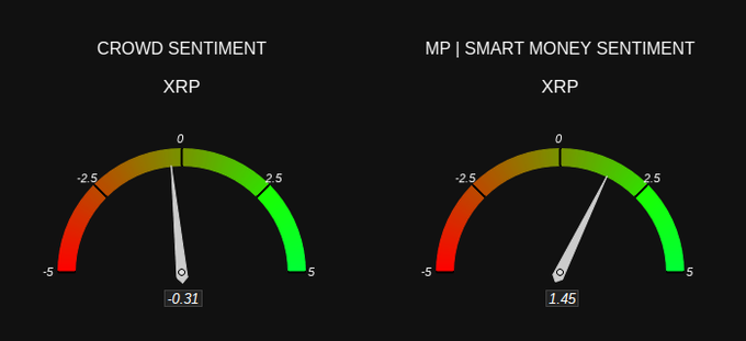 Sentiment gauges for XRP: Crowd Sentiment -0.31 and MP | Smart Money Sentiment 1.45.