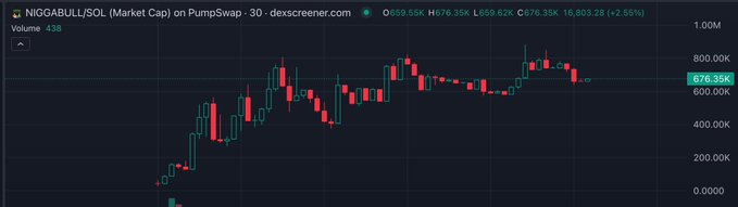 This dexscreener.com chart shows the market cap for NIGGABULL/SOL on PumpSwap. The current price is indicated as 676.35K.