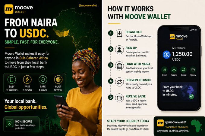 A promotional graphic for Moove Wallet, a fintech app that allows users in Sub-Saharan Africa to convert Naira to USDC (showing a balance of 1,250.00 USDC) in five simple steps: download, sign up, fund with Naira, convert to USDC, and receive & use. The image features a smiling woman using her phone alongside a smartphone mockup displaying the app interface, reinforcing the post's message that accessing the global digital economy is simple and affordable for everyday users.