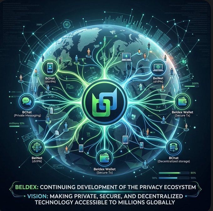 A promotional graphic for Beldex with the text 'BELDEX: CONTINUING DEVELOPMENT OF THE PRIVACY ECOSYSTEM' and 'VISION: MAKING PRIVATE, SECURE, AND DECENTRALIZED TECHNOLOGY ACCESSIBLE TO MILLIONS GLOBALLY', showing a globe connected to services including BChat, BelNet, Beldex Wallet, and BChat Decentralized storage.