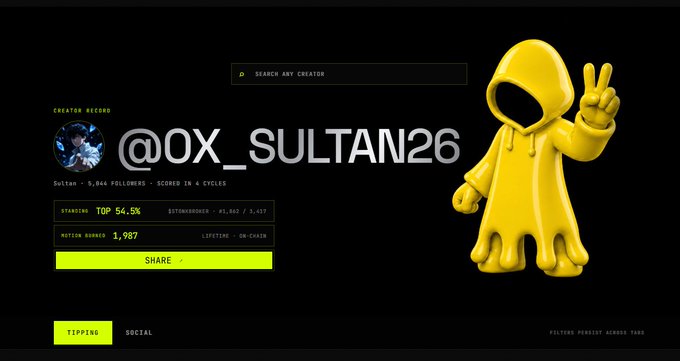 A creator profile page for "@OX_SULTAN26" with a top 54.5k standing, 5,846 followers, and 1,987 motion earned, featuring a yellow 3D mascot making a peace sign. The scene ties to the post about TipFi's $MOTION token rewards, as the "TIPPING" button and "MOTION EARNED" metric visually represent the platform's creator reward system being promoted.