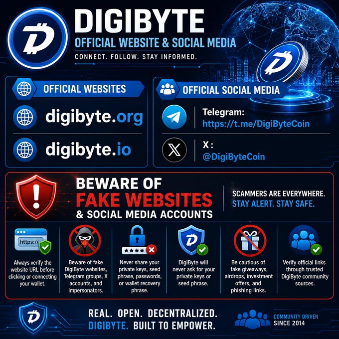 DigiByte Official Website & Social Media infographic listing digibyte.org and digibyte.io as official sites, with Telegram and X (@DigiByteCoin) accounts, and warnings to beware of fake websites and scams.