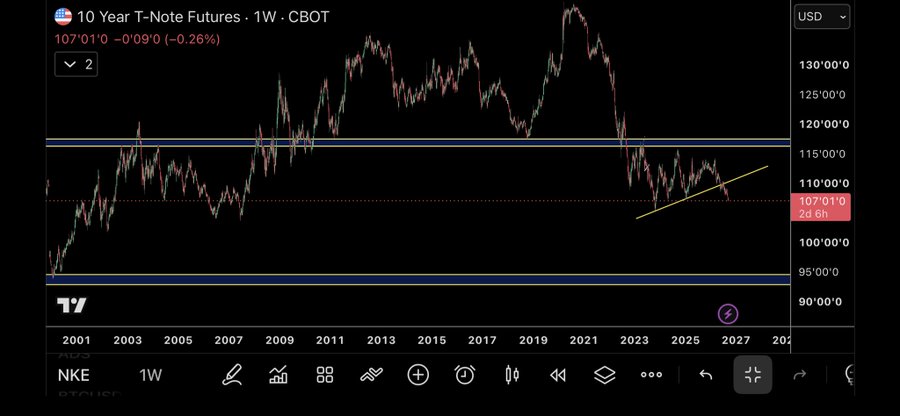 The image shows a weekly chart of 10-Year T-Note Futures ($ZN) on CBOT, currently trading at 107'01'0 (-0.26%), with price action dating from 2001 to 2027 and an ascending trendline visible on the right side of the chart. This relates to the post by "Shalom $ZN" as the ticker symbol $ZN refers to the 10-Year Treasury Note futures contract displayed in the chart.