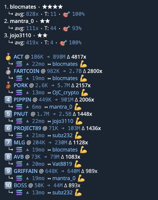 A leaderboard ranking top crypto traders like "blocmates" (4 stars, 828x avg, 100% hit rate), "mantra_0" (2 stars, 111x avg, 93%), and "jojo3110" (2 stars, 419x avg, 100%), alongside top performing calls including ACT (186K → 898M, 4817x), FARTCOIN, PORK, PIPPIN, and PNUT—illustrating the massive multi-x returns cited as evidence that it's time to go heavy on meme coin trades after 18+ months of negative-EV trench conditions.
