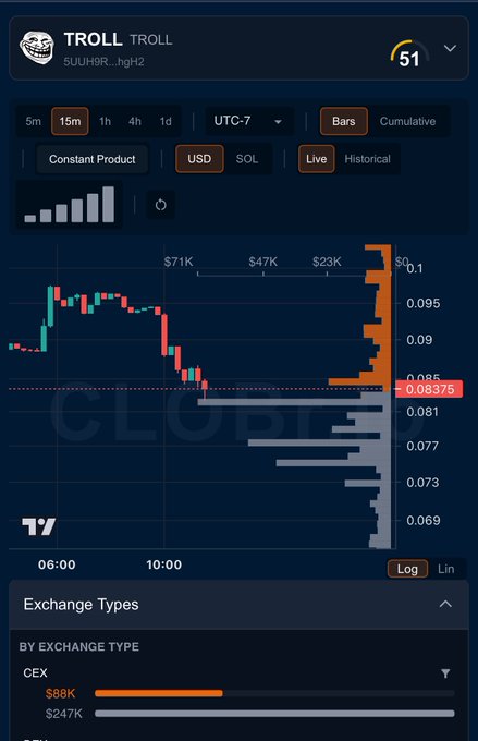 The image shows a trading platform where a user can buy and sell currency pairs at their preferred rate. The platform displays two large bars on its screen, representing different types of currency symbols, such as US dollars and Euros. One bar seems more densely populated than the other. A screenshot of an exchange type page indicates that users may trade in various exchange types to find the best deal. The image also contains a post with a sad face and the words "TROLL", "sell pressure reduced by half and insane holder growth eating the dip." These elements suggest that there might be market manipulation or insider trading happening, which can lead to extreme fluctuations in currency prices.