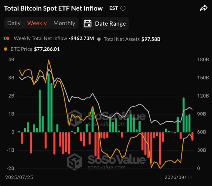 A financial chart from sosovalue.com titled 'Total Bitcoin Spot ETF Net Inflow' showing Weekly Total Net Inflow of -$462.73M, Total Net Assets of $97.58B, and BTC Price at $77,286.01, with green and red bars tracking weekly inflow trends from 2025/07/25 to 2026/09/11.