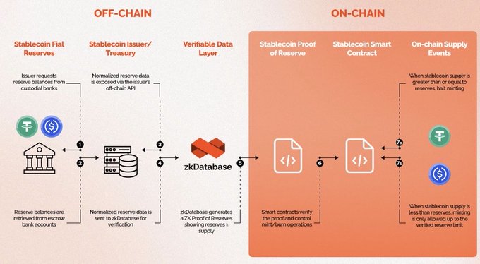 An infographic explaining 'OFF-CHAIN' and 'ON-CHAIN' processes for a stablecoin system, showing components like 'Stablecoin Fiat Reserves,' 'Verifiable Data Layer,' 'Stablecoin Proof of Reserve,' and 'Stablecoin Smart Contract'.