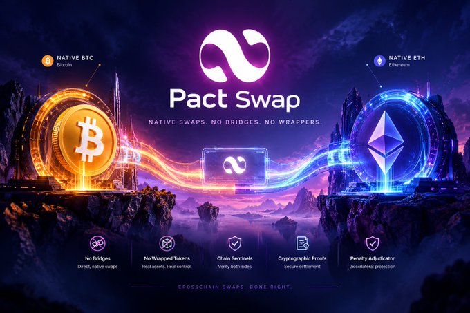 The advertisement promotes Pact Swap, a crosschain exchange platform enabling direct native swaps between BTC and ETH without bridges or wrapped tokens, featuring Chain Sentinels verification and cryptographic proofs for 2x collateral protection. The tagline reads "NATIVE SWAPS. NO BRIDGES. NO WRAPPERS." alongside the headline "CROSSCHAIN SWAPS. DONE RIGHT."