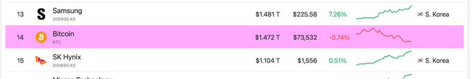 The image shows a long row of numbers and text with a pink border around them. The primary focus appears to be centered on Bitcoin, as indicated by the text above it. The rows above Bitcoin increase from top left to bottom right, indicating varying levels of importance for each number in the list. The data suggests that Bitcoin has recently overtaken Samsung's market cap, making headline news at the time of the post.