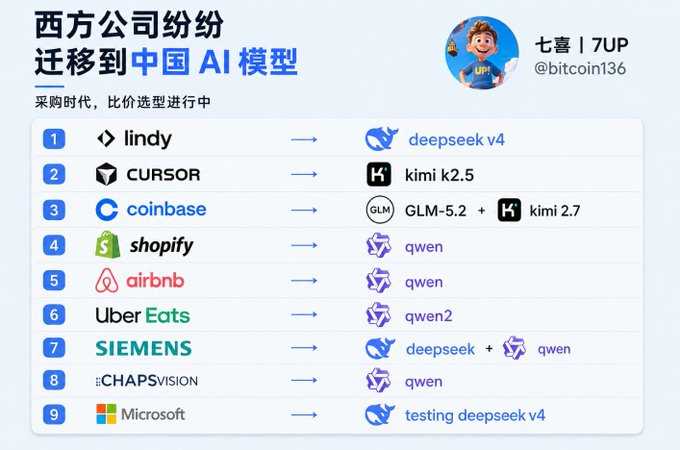 Chinese infographic titled '西方公司纷纷迁移到中国AI模型' listing Western companies like Lindy, Cursor, Coinbase, Shopify, Airbnb, Uber Eats, Siemens, ECHAPS Vision, and Microsoft switching to Chinese AI models (Deepseek, Kimi, Qwen, GLM).