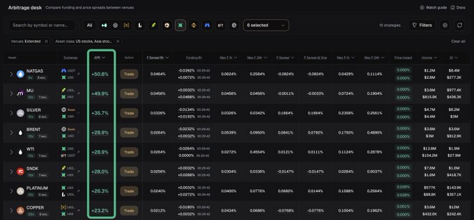 A screenshot of an 'Arbitrage desk' tool from Worm.fan showing funding rates for various cryptocurrencies including NATSATS, MJ, SILVER, BRENT, WTI, SNDC, PLATINUM, and COPPER.