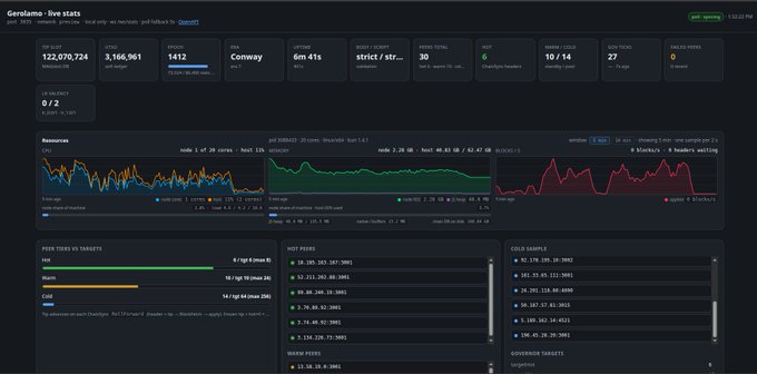 Geralamo Cardano Node live stats dashboard displaying metrics including 122,070,724 blocks processed, 1,412 active slots, 1,166,961 sync time, with 6m 41s behind tip and 6 chainsync headers remaining, confirming the successful full sync of the Cardano Preview testnet from genesis to tip.