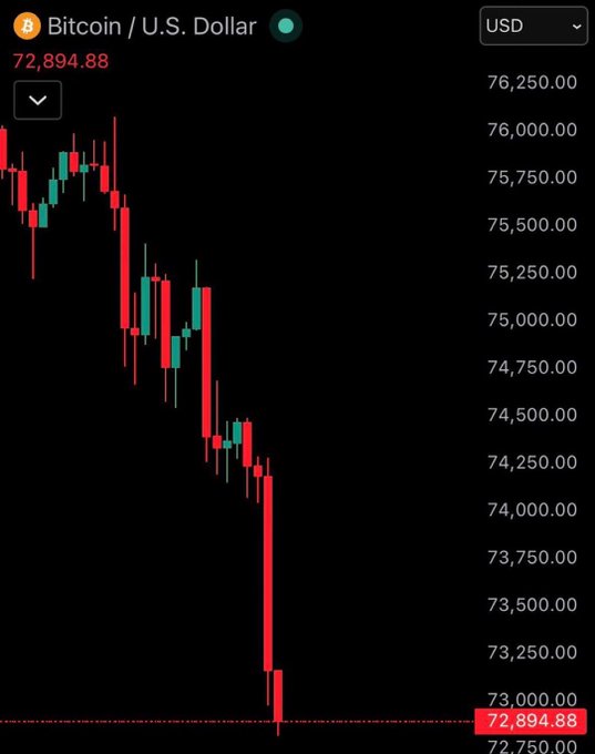 The image shows a black screen with red lines indicating fluctuations in Bitcoin and US Dollar values over several days, including a steep decline followed by a sharp rise. The text accompanying the graph suggests that the crypto markets are reacting to tension between the United States and Iran, which has led to heavy sell-offs. Bitcoin, in particular, is experiencing significant losses, falling from $97,858 to just under $82,000 in value during this period. Ethereum also drops below $2,000, with a total loss of almost $80 billion. The overall market sentiment is negative due to the impact of rising tensions on cryptocurrency values.