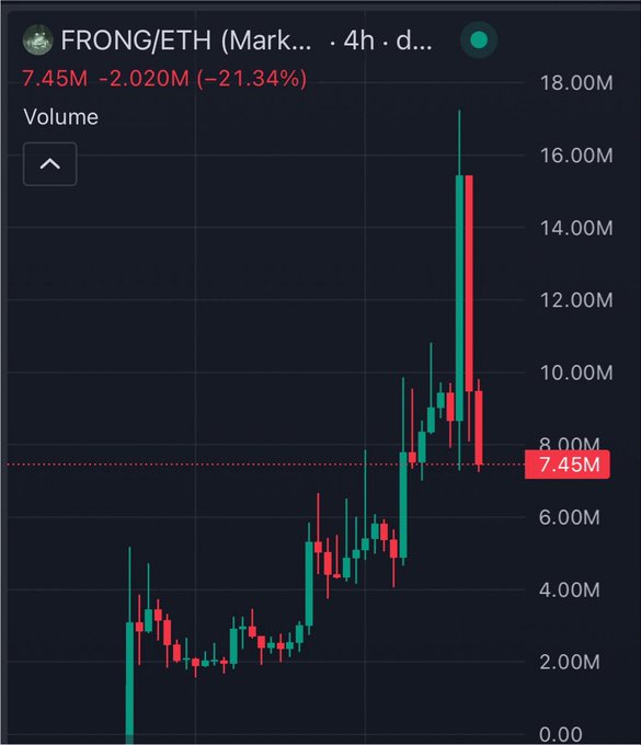 A cryptocurrency trading chart for FRONG/ETH showing a price of 7.45M with a -21.34% decline, displaying red and green candlesticks on a 4-hour timeframe with volume indicators.