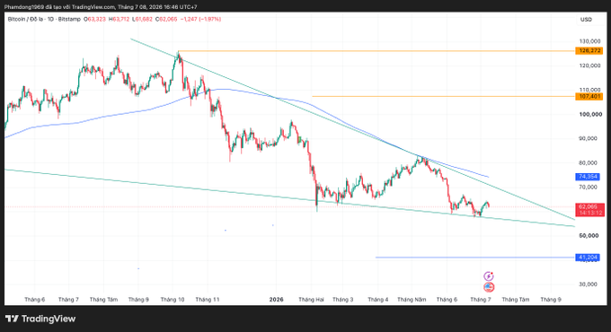 A TradingView candlestick chart for Bitcoin (BTC/USD) showing a strong downtrend from above $100,000 in late 2025 to around $62,000 by July 2026, with moving averages and trend lines visible.