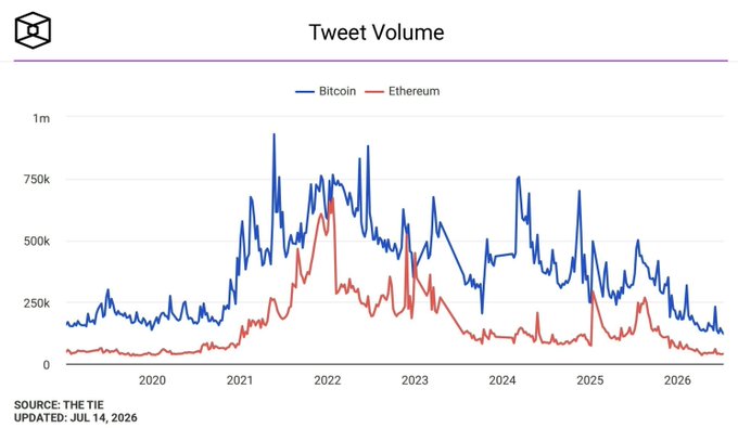 Line chart titled 'Tweet Volume' comparing Bitcoin (blue) and Ethereum (red) from 2020 to 2026, sourced from The TIE and updated Jul 14, 2026, showing Bitcoin consistently higher with peaks around 2021-2022.
