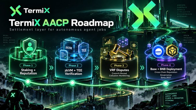 The 'TermiX AACP Roadmap' displaying a 4-phase plan: Staking + Reputation, zkVM + TEE Verification, VRF Disputes, and Base + BNB Deployment for autonomous agent jobs.