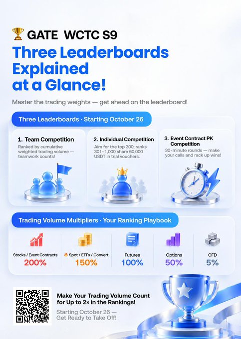 A promotional graphic for 'GATE WCTC S9' explaining 'Three Leaderboards Explained at a Glance!', detailing Team Competition, Individual Competition, and Event Contract PK Competition, along with trading volume multipliers and a QR code.