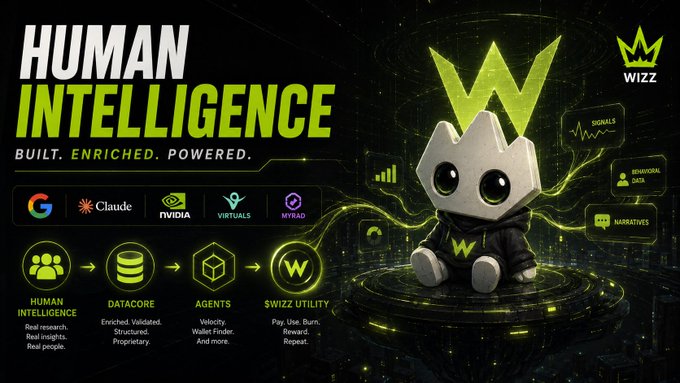 An advertisement for 'HUMAN INTELLIGENCE - BUILT. ENRICHED. POWERED.' featuring a white mascot character with a crown logo, alongside logos for Google, Claude, NVIDIA, Virtuals, and Myriad, with workflow showing Human Intelligence → Datacore → Agents → $WIZZ utility.
