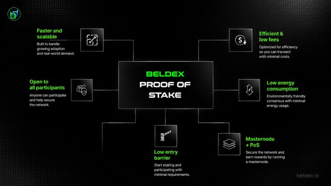 An infographic titled "BELDEX PROOF OF STAKE" listing benefits such as "Faster and scalable," "Efficient & low fees," and "Masternode + PoS."