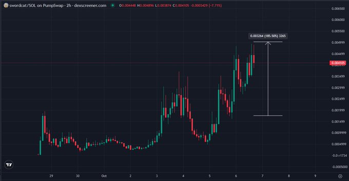 A candlestick chart of swordcat/SOL on PumpSwap showing an 85.50% increase (+0.001264), with prices ranging roughly from -0.001734 to 0.006600.