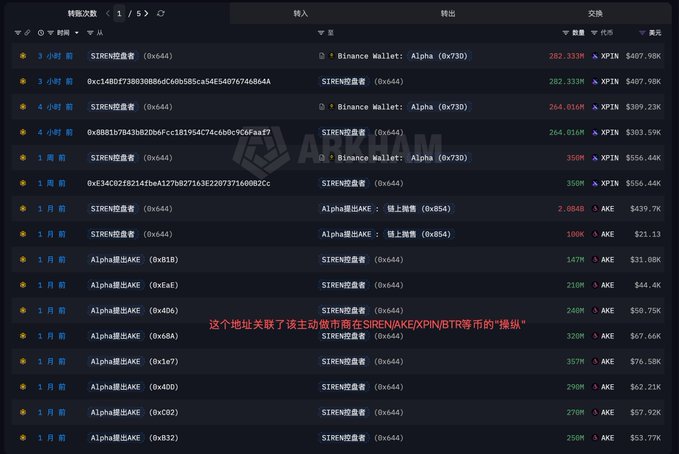 The image displays a blockchain transaction history showing frequent trades between SIREN, Alpha Wallet, AKE, XPIN, and BTR tokens, with a Chinese caption noting that this address is associated with a market maker who has been actively trading these tokens.