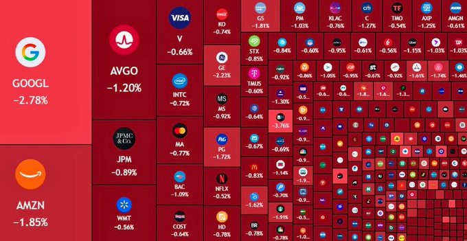 A treemap visualization shows the day's percentage losses across major US stocks, led by drops in GOOGL (-2.78%), AMZN (-1.85%), AVGO (-1.20%), JPM (-0.89%), and MS (-0.92%). The color-coded grid illustrates how modest percentage declines on mega-cap names translate to billions in lost market value, visually reinforcing the post's point that small moves on trillion-dollar companies amount to massive dollar losses.