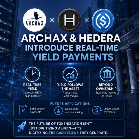A promotional graphic announcing that Archax and Hedera are introducing real-time yield payments, highlighting features like 'Real-time yield,' 'Yield follows the asset,' and 'Beyond ownership.'