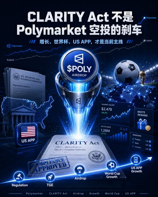 The image features an advertisement for Polymarket that includes various elements such as a soccer ball, a trophy, and a map with blue lines representing different countries. The text on the poster indicates that Polymarket has been approved by the US government for use in their airdrop program. This suggests that the Clear Act is likely to have a significant impact on how Polymarket executes its airdrop system in 2025.