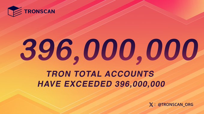 A TRONSCAN announcement graphic stating that TRON total accounts have exceeded 396,000,000, with a vibrant orange and pink gradient background.