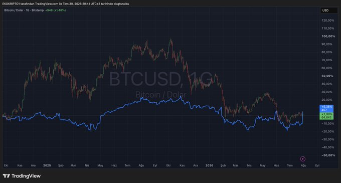 A Bitcoin/Dolar (BTCUSD) chart shows a red line representing Bitcoin and a blue line, possibly representing Microsoft, moving similarly. The chart displays percentage changes from +5.38% to -50.00% over a period spanning from Eki 2025 to Eyl 2026.