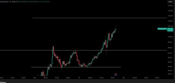 A 15-minute candlestick chart for AAVE/USD shows a strong upward trend, with the price climbing from around $93.60 to a peak near $102.05, reflecting a profitable bullish day that aligns with the poster's claim of an "easy day to make money" on AAVE.