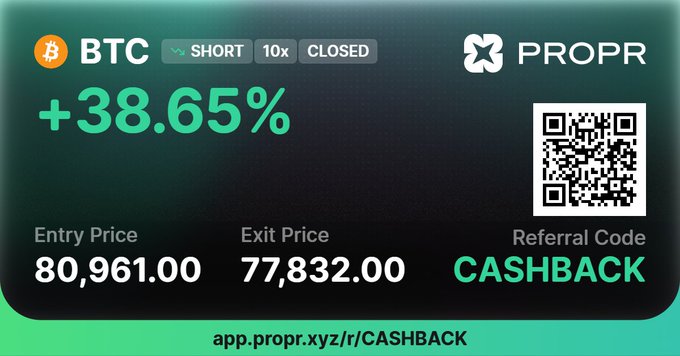 A promotional graphic for the platform PROPR advertising a closed BTC SHORT trade with a +38.65% gain, showing entry price $80,961.00 and exit price $77,832.00, with a referral code 'CASHBACK'.