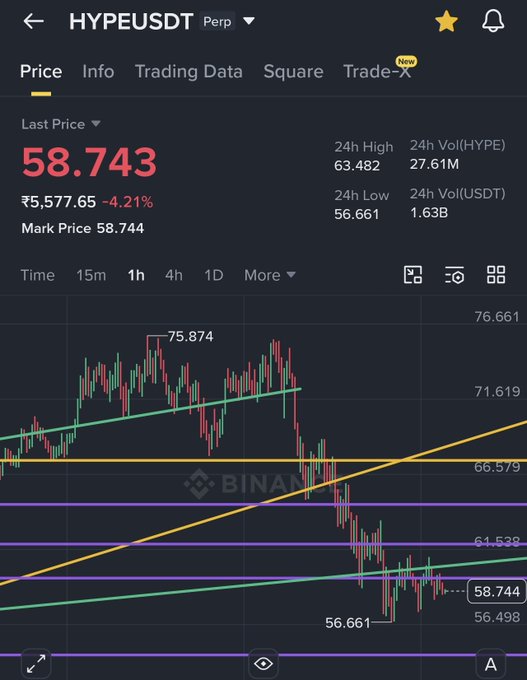 The image shows a trading chart for HYPE, a cryptocurrency exchange, displaying two lines that are either red or blue depending on their trend direction (up or down). The upward-moving line indicates strength, while the downward-moving line represents weakness. Both trends suggest that the market is experiencing some difficulty and uncertainty. 

In addition to the chart, there is also a screenshot of an image, which could potentially be related to content available on the trading platform, such as cryptocurrency news or market analysis tools. The post reads "$HYPE Update" with a description of the current situation in the crypto world, specifically focusing on the lack of change and the ongoing downward trend for the cryptocurrency exchange. This indicates that traders should stay vigilant and closely monitor the trends to make informed decisions about their investments.