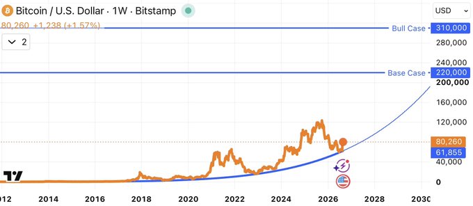 The image shows a TradingView weekly Bitcoin/USD chart on Bitstamp with a power-law growth curve projecting BTC's potential trajectory to a "Base Case" of $220,000 and "Bull Case" of $310,000 by 2030, with the current price at $80,260. The bullish long-term projection aligns with the post's excitement about an upcoming bull run for $BTC.