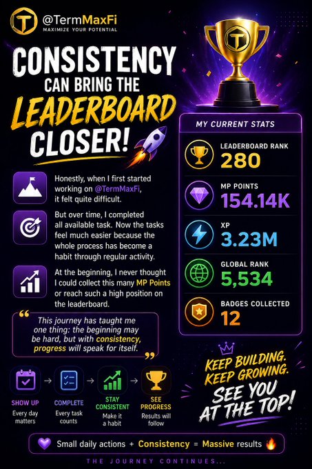 A promotional graphic for '@TermMaxFi' featuring the headline 'CONSISTENCY CAN BRING THE LEADERBOARD CLOSER!' alongside stats including 'LEADERBOARD RANK 280' and 'GLOBAL RANK 5,534'.