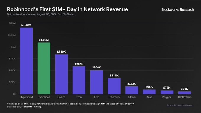 A Blockworks Research bar chart titled 'Robinhood's First $1M+ Day in Network Revenue' on August 30, 2026, shows Hyperliquid leading at $1.40M, followed by Robinhood ($1.09M), Solana ($840K), Tron ($587K), and BNB ($506K).