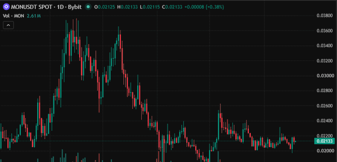 A candlestick chart of MONUSDT SPOT on Bybit shows a 1-day timeframe with a current price of 0.02133 and a slight decline of -0.38% (Vol 2.61M).